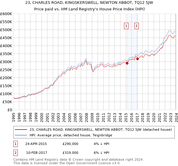 23, CHARLES ROAD, KINGSKERSWELL, NEWTON ABBOT, TQ12 5JW: Price paid vs HM Land Registry's House Price Index