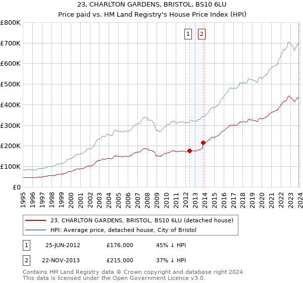 23, CHARLTON GARDENS, BRISTOL, BS10 6LU: Price paid vs HM Land Registry's House Price Index