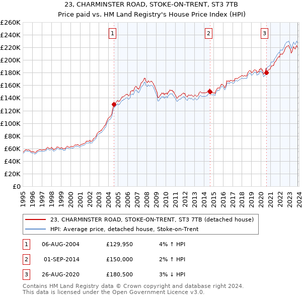 23, CHARMINSTER ROAD, STOKE-ON-TRENT, ST3 7TB: Price paid vs HM Land Registry's House Price Index