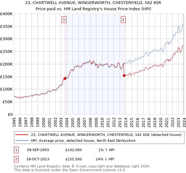 23, CHARTWELL AVENUE, WINGERWORTH, CHESTERFIELD, S42 6SR: Price paid vs HM Land Registry's House Price Index