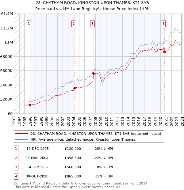 23, CHATHAM ROAD, KINGSTON UPON THAMES, KT1 3AB: Price paid vs HM Land Registry's House Price Index