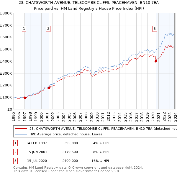 23, CHATSWORTH AVENUE, TELSCOMBE CLIFFS, PEACEHAVEN, BN10 7EA: Price paid vs HM Land Registry's House Price Index