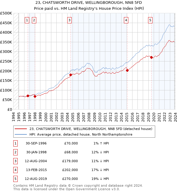 23, CHATSWORTH DRIVE, WELLINGBOROUGH, NN8 5FD: Price paid vs HM Land Registry's House Price Index