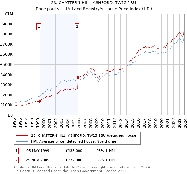 23, CHATTERN HILL, ASHFORD, TW15 1BU: Price paid vs HM Land Registry's House Price Index