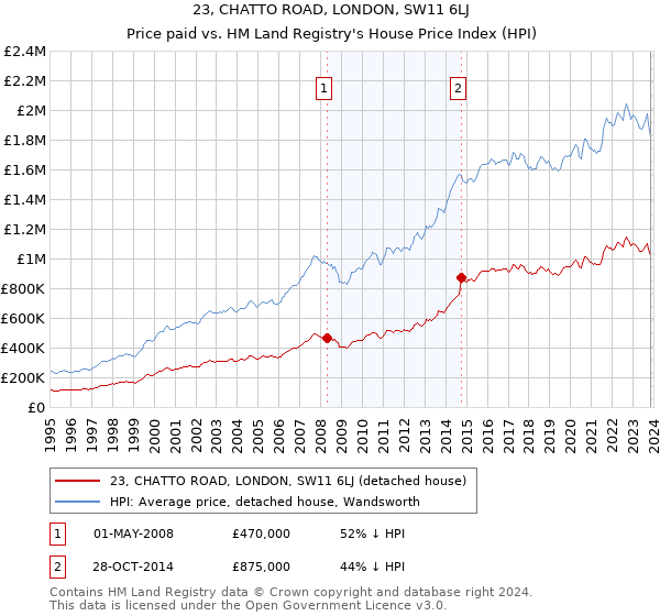 23, CHATTO ROAD, LONDON, SW11 6LJ: Price paid vs HM Land Registry's House Price Index