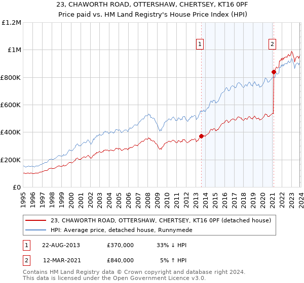 23, CHAWORTH ROAD, OTTERSHAW, CHERTSEY, KT16 0PF: Price paid vs HM Land Registry's House Price Index