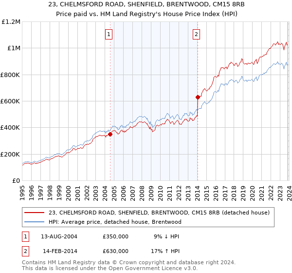 23, CHELMSFORD ROAD, SHENFIELD, BRENTWOOD, CM15 8RB: Price paid vs HM Land Registry's House Price Index