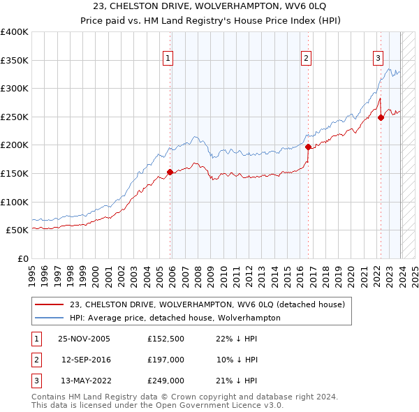 23, CHELSTON DRIVE, WOLVERHAMPTON, WV6 0LQ: Price paid vs HM Land Registry's House Price Index