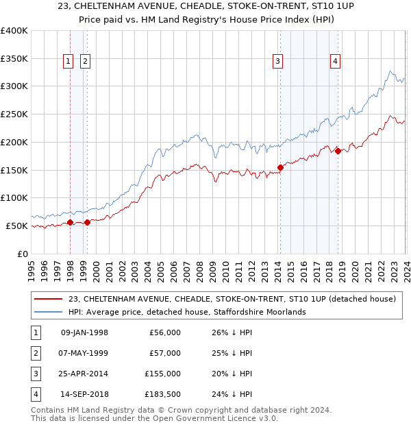 23, CHELTENHAM AVENUE, CHEADLE, STOKE-ON-TRENT, ST10 1UP: Price paid vs HM Land Registry's House Price Index