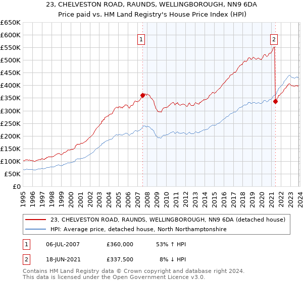 23, CHELVESTON ROAD, RAUNDS, WELLINGBOROUGH, NN9 6DA: Price paid vs HM Land Registry's House Price Index