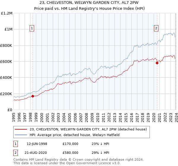 23, CHELVESTON, WELWYN GARDEN CITY, AL7 2PW: Price paid vs HM Land Registry's House Price Index
