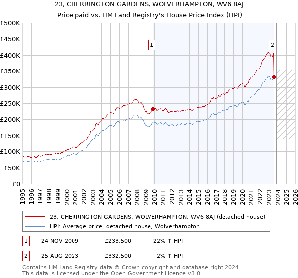23, CHERRINGTON GARDENS, WOLVERHAMPTON, WV6 8AJ: Price paid vs HM Land Registry's House Price Index