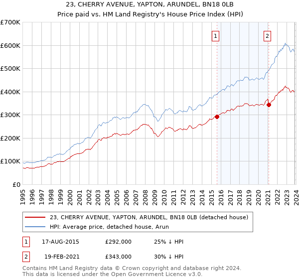 23, CHERRY AVENUE, YAPTON, ARUNDEL, BN18 0LB: Price paid vs HM Land Registry's House Price Index