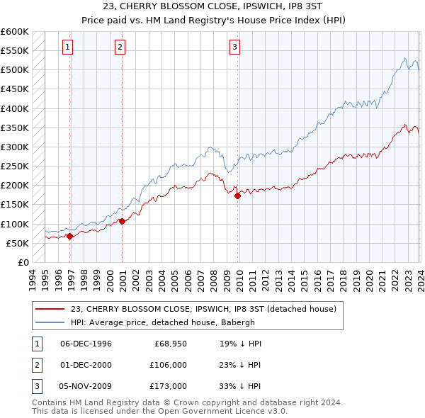23, CHERRY BLOSSOM CLOSE, IPSWICH, IP8 3ST: Price paid vs HM Land Registry's House Price Index