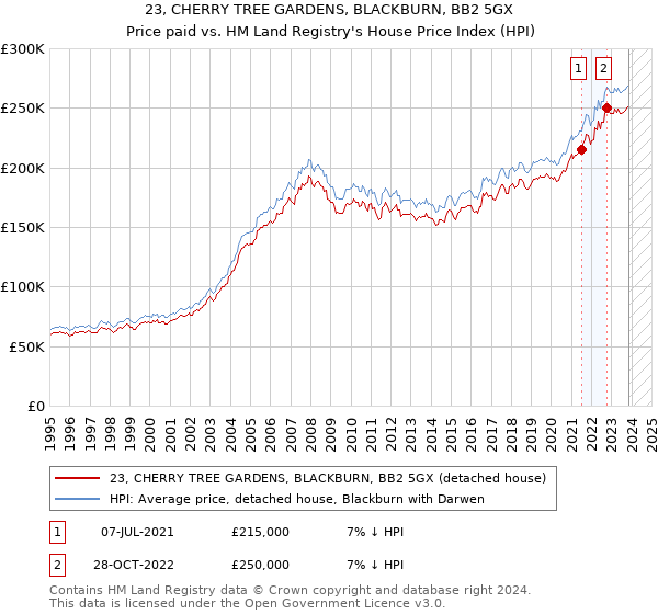 23, CHERRY TREE GARDENS, BLACKBURN, BB2 5GX: Price paid vs HM Land Registry's House Price Index