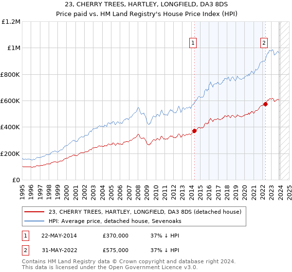 23, CHERRY TREES, HARTLEY, LONGFIELD, DA3 8DS: Price paid vs HM Land Registry's House Price Index