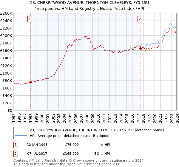 23, CHERRYWOOD AVENUE, THORNTON-CLEVELEYS, FY5 1SU: Price paid vs HM Land Registry's House Price Index