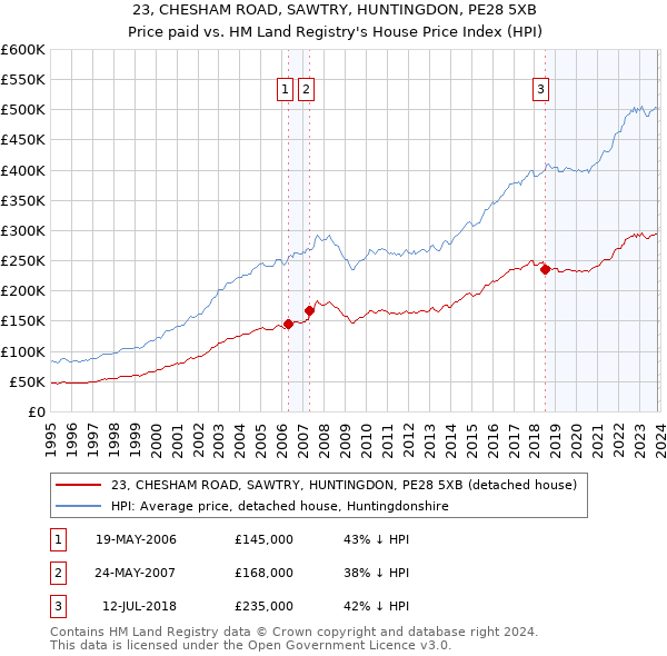 23, CHESHAM ROAD, SAWTRY, HUNTINGDON, PE28 5XB: Price paid vs HM Land Registry's House Price Index