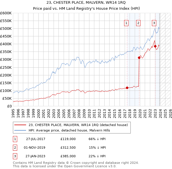 23, CHESTER PLACE, MALVERN, WR14 1RQ: Price paid vs HM Land Registry's House Price Index