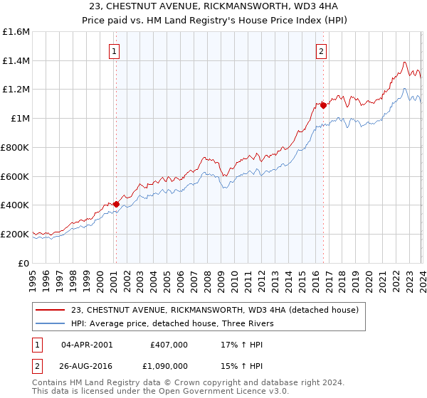 23, CHESTNUT AVENUE, RICKMANSWORTH, WD3 4HA: Price paid vs HM Land Registry's House Price Index