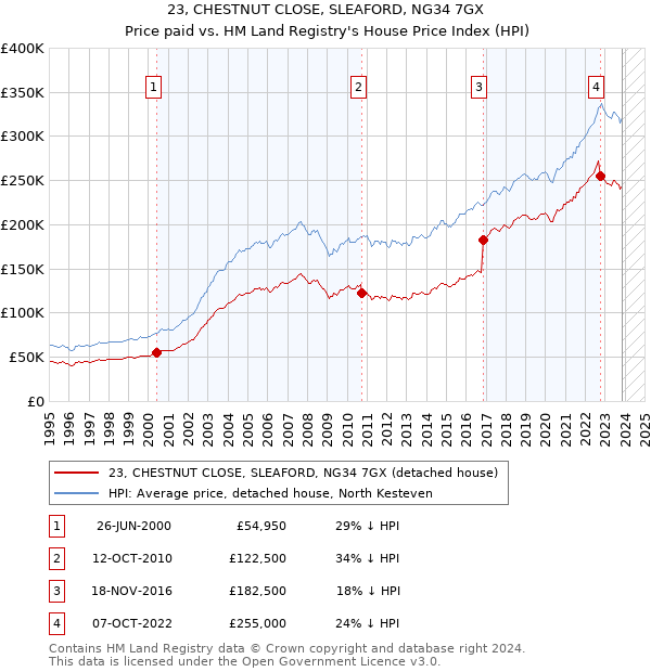 23, CHESTNUT CLOSE, SLEAFORD, NG34 7GX: Price paid vs HM Land Registry's House Price Index