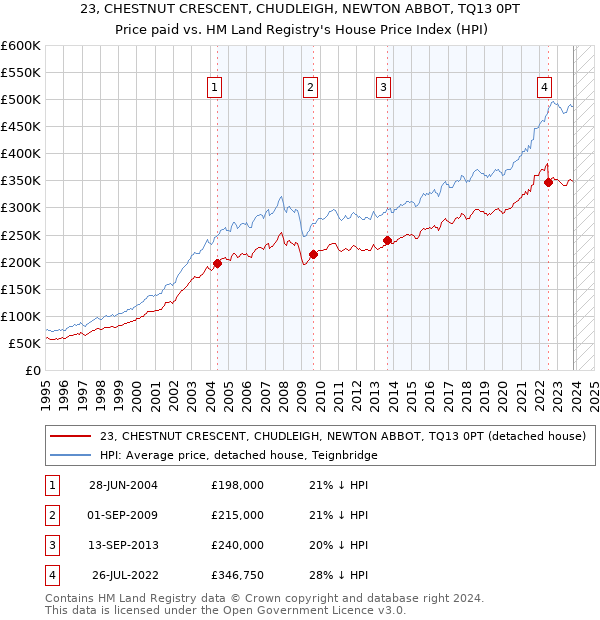 23, CHESTNUT CRESCENT, CHUDLEIGH, NEWTON ABBOT, TQ13 0PT: Price paid vs HM Land Registry's House Price Index