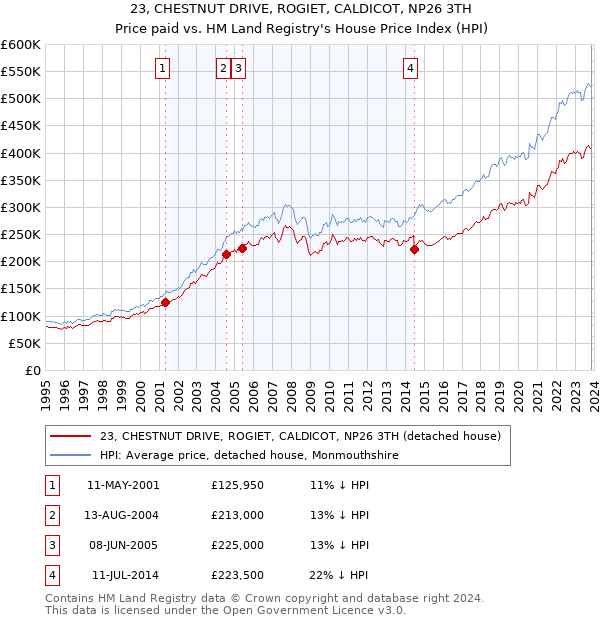 23, CHESTNUT DRIVE, ROGIET, CALDICOT, NP26 3TH: Price paid vs HM Land Registry's House Price Index