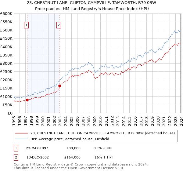 23, CHESTNUT LANE, CLIFTON CAMPVILLE, TAMWORTH, B79 0BW: Price paid vs HM Land Registry's House Price Index