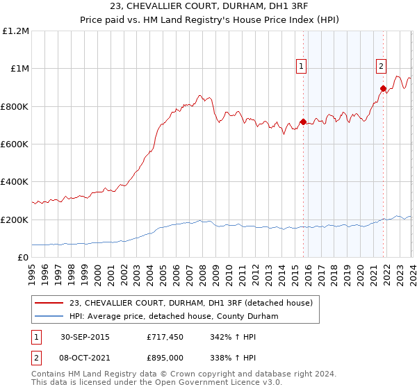 23, CHEVALLIER COURT, DURHAM, DH1 3RF: Price paid vs HM Land Registry's House Price Index