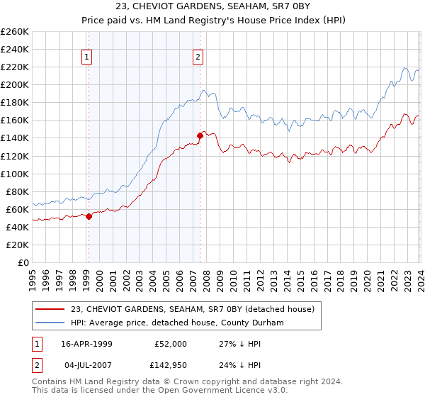23, CHEVIOT GARDENS, SEAHAM, SR7 0BY: Price paid vs HM Land Registry's House Price Index