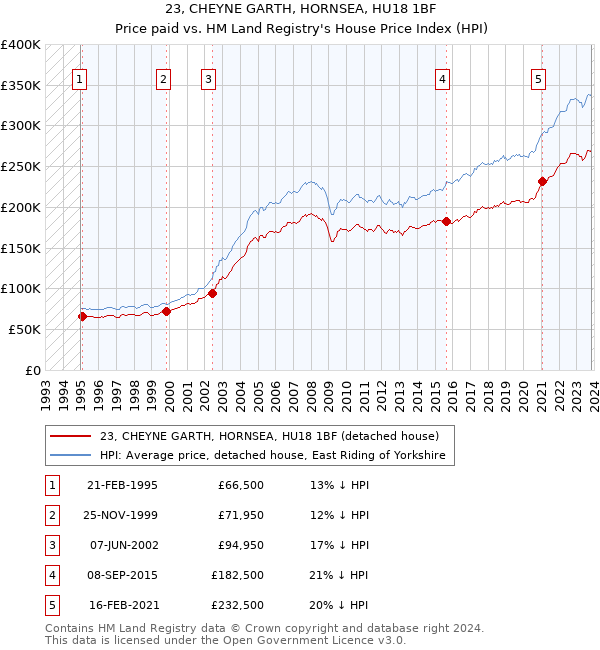 23, CHEYNE GARTH, HORNSEA, HU18 1BF: Price paid vs HM Land Registry's House Price Index