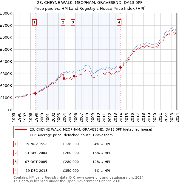 23, CHEYNE WALK, MEOPHAM, GRAVESEND, DA13 0PF: Price paid vs HM Land Registry's House Price Index