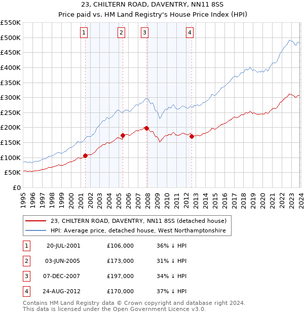23, CHILTERN ROAD, DAVENTRY, NN11 8SS: Price paid vs HM Land Registry's House Price Index