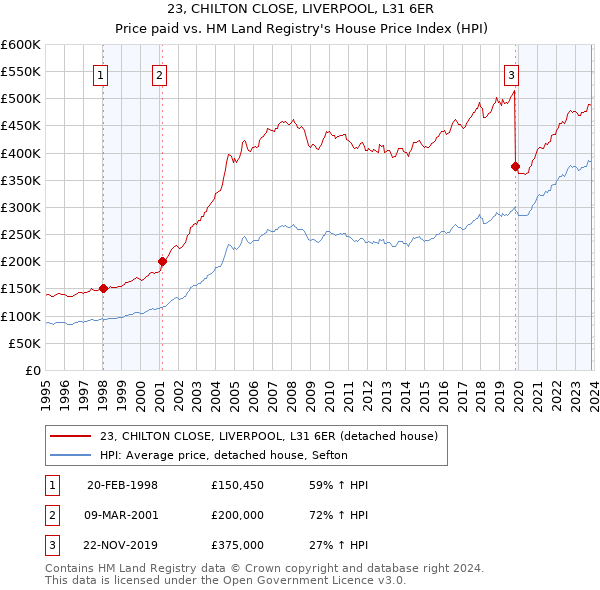 23, CHILTON CLOSE, LIVERPOOL, L31 6ER: Price paid vs HM Land Registry's House Price Index