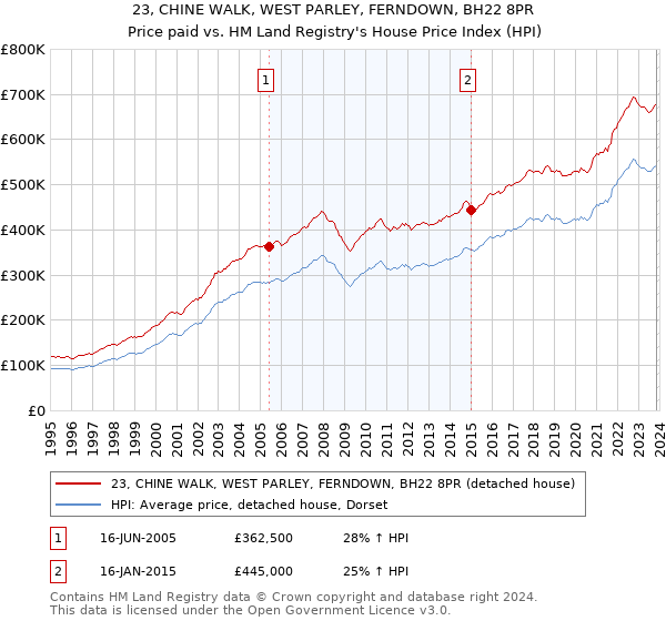 23, CHINE WALK, WEST PARLEY, FERNDOWN, BH22 8PR: Price paid vs HM Land Registry's House Price Index