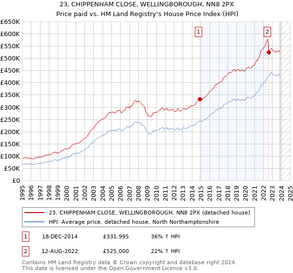 23, CHIPPENHAM CLOSE, WELLINGBOROUGH, NN8 2PX: Price paid vs HM Land Registry's House Price Index