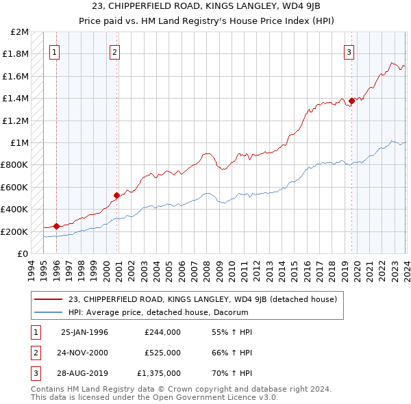 23, CHIPPERFIELD ROAD, KINGS LANGLEY, WD4 9JB: Price paid vs HM Land Registry's House Price Index