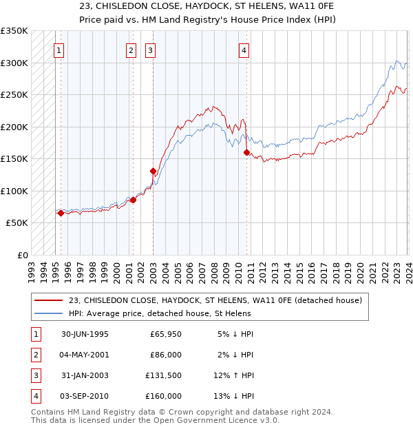 23, CHISLEDON CLOSE, HAYDOCK, ST HELENS, WA11 0FE: Price paid vs HM Land Registry's House Price Index