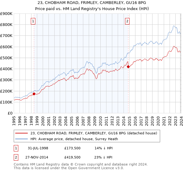 23, CHOBHAM ROAD, FRIMLEY, CAMBERLEY, GU16 8PG: Price paid vs HM Land Registry's House Price Index