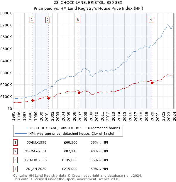 23, CHOCK LANE, BRISTOL, BS9 3EX: Price paid vs HM Land Registry's House Price Index