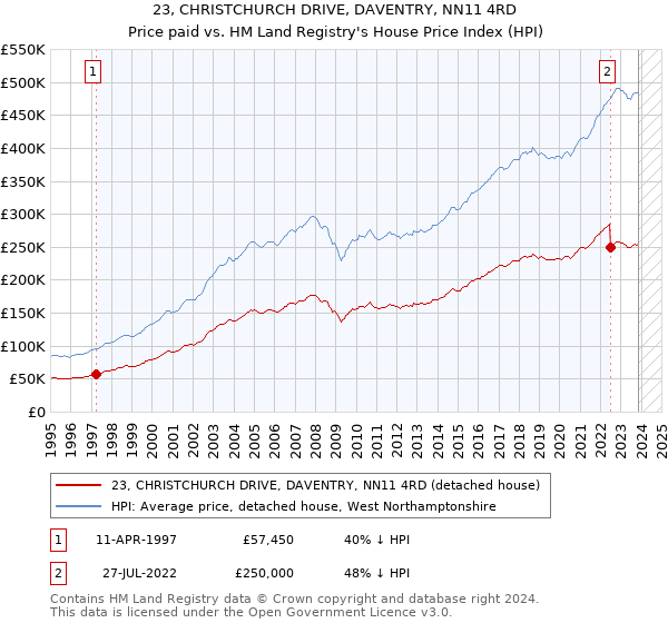 23, CHRISTCHURCH DRIVE, DAVENTRY, NN11 4RD: Price paid vs HM Land Registry's House Price Index