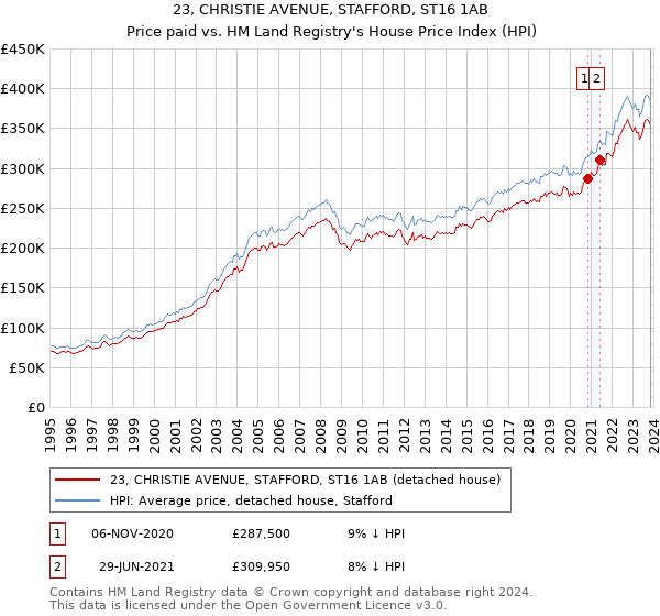 23, CHRISTIE AVENUE, STAFFORD, ST16 1AB: Price paid vs HM Land Registry's House Price Index