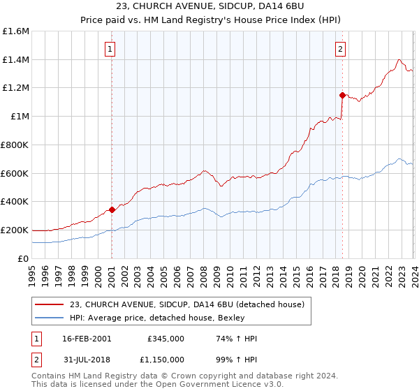 23, CHURCH AVENUE, SIDCUP, DA14 6BU: Price paid vs HM Land Registry's House Price Index