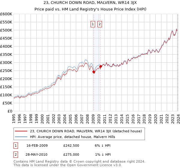 23, CHURCH DOWN ROAD, MALVERN, WR14 3JX: Price paid vs HM Land Registry's House Price Index