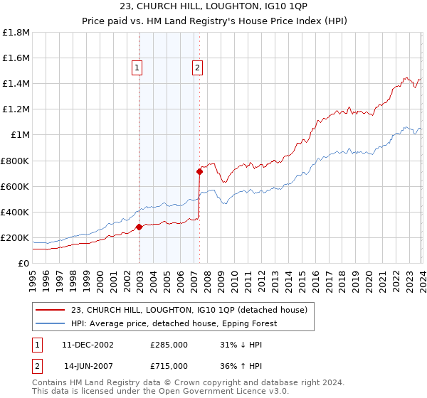 23, CHURCH HILL, LOUGHTON, IG10 1QP: Price paid vs HM Land Registry's House Price Index