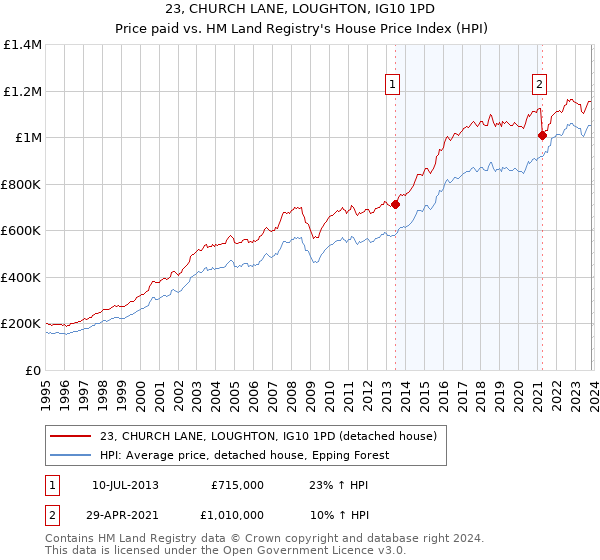 23, CHURCH LANE, LOUGHTON, IG10 1PD: Price paid vs HM Land Registry's House Price Index
