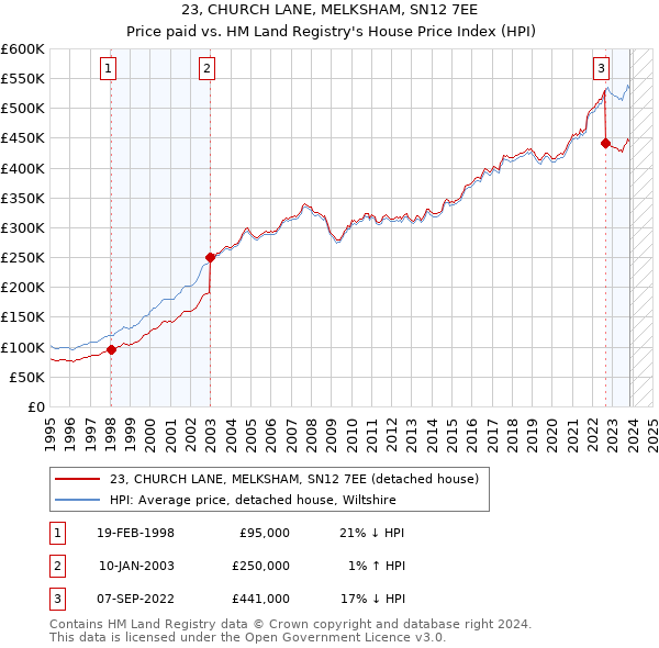 23, CHURCH LANE, MELKSHAM, SN12 7EE: Price paid vs HM Land Registry's House Price Index