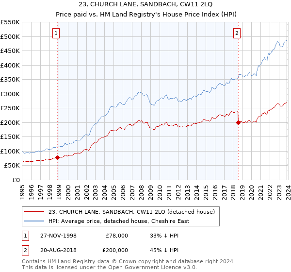 23, CHURCH LANE, SANDBACH, CW11 2LQ: Price paid vs HM Land Registry's House Price Index