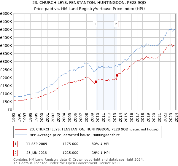 23, CHURCH LEYS, FENSTANTON, HUNTINGDON, PE28 9QD: Price paid vs HM Land Registry's House Price Index