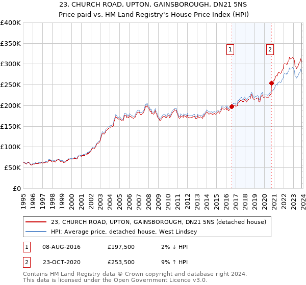 23, CHURCH ROAD, UPTON, GAINSBOROUGH, DN21 5NS: Price paid vs HM Land Registry's House Price Index